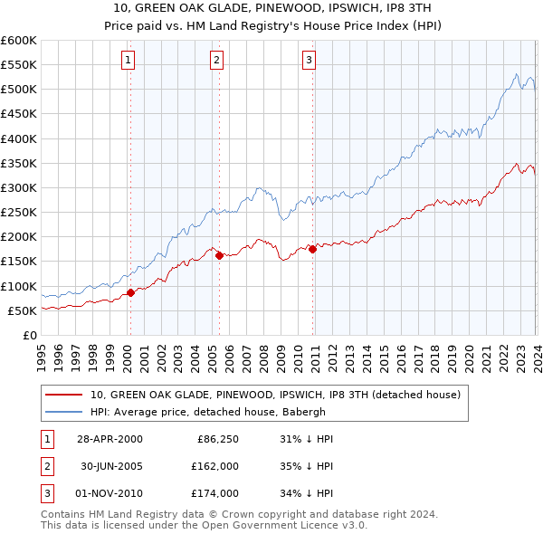 10, GREEN OAK GLADE, PINEWOOD, IPSWICH, IP8 3TH: Price paid vs HM Land Registry's House Price Index