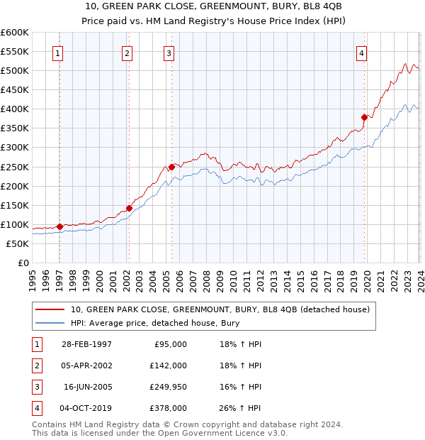 10, GREEN PARK CLOSE, GREENMOUNT, BURY, BL8 4QB: Price paid vs HM Land Registry's House Price Index