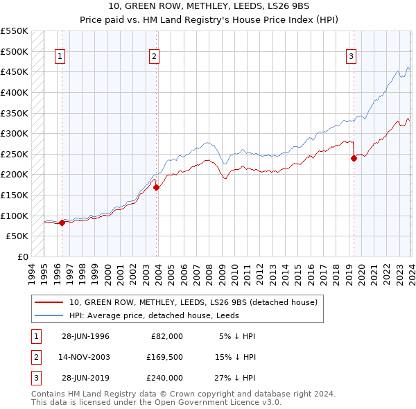 10, GREEN ROW, METHLEY, LEEDS, LS26 9BS: Price paid vs HM Land Registry's House Price Index