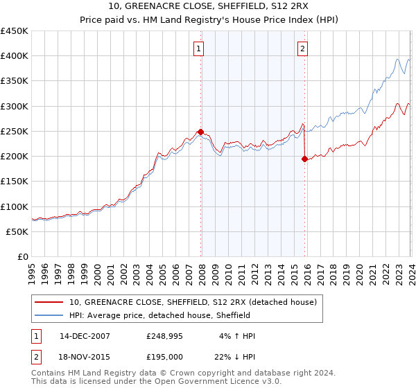 10, GREENACRE CLOSE, SHEFFIELD, S12 2RX: Price paid vs HM Land Registry's House Price Index
