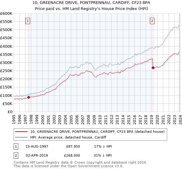 10, GREENACRE DRIVE, PONTPRENNAU, CARDIFF, CF23 8PA: Price paid vs HM Land Registry's House Price Index