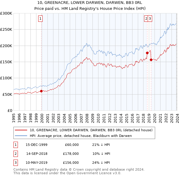 10, GREENACRE, LOWER DARWEN, DARWEN, BB3 0RL: Price paid vs HM Land Registry's House Price Index
