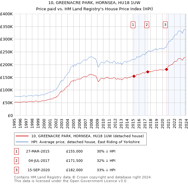 10, GREENACRE PARK, HORNSEA, HU18 1UW: Price paid vs HM Land Registry's House Price Index