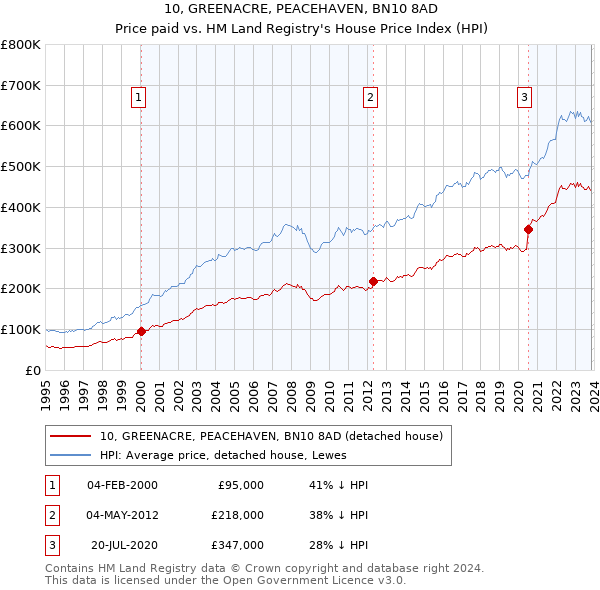 10, GREENACRE, PEACEHAVEN, BN10 8AD: Price paid vs HM Land Registry's House Price Index