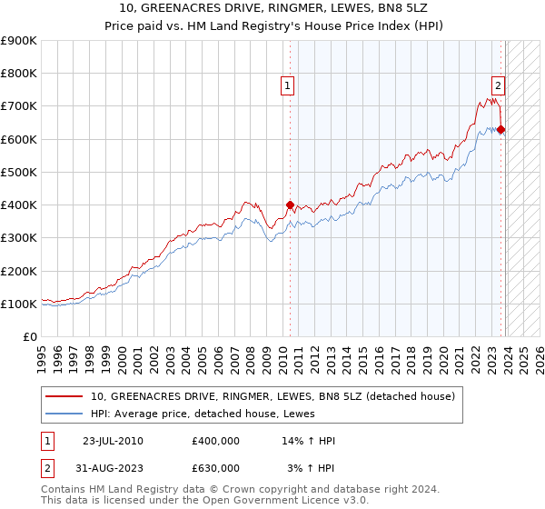 10, GREENACRES DRIVE, RINGMER, LEWES, BN8 5LZ: Price paid vs HM Land Registry's House Price Index