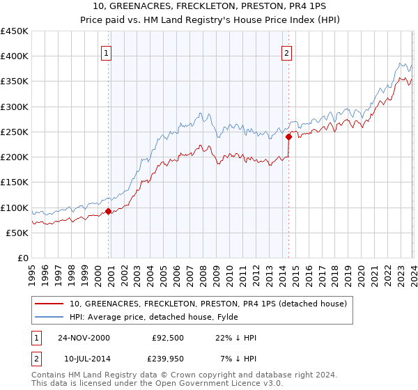 10, GREENACRES, FRECKLETON, PRESTON, PR4 1PS: Price paid vs HM Land Registry's House Price Index