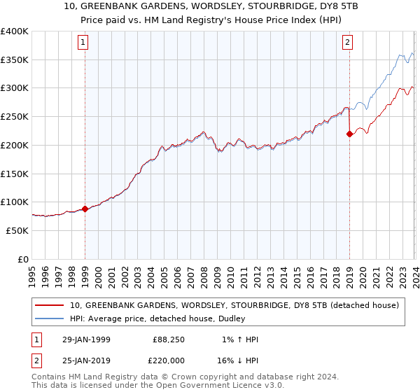 10, GREENBANK GARDENS, WORDSLEY, STOURBRIDGE, DY8 5TB: Price paid vs HM Land Registry's House Price Index