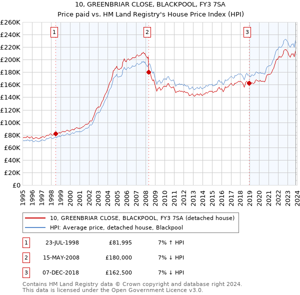 10, GREENBRIAR CLOSE, BLACKPOOL, FY3 7SA: Price paid vs HM Land Registry's House Price Index