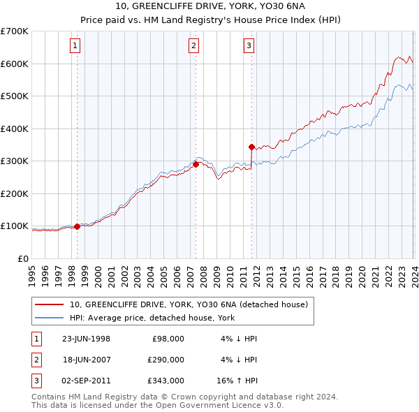 10, GREENCLIFFE DRIVE, YORK, YO30 6NA: Price paid vs HM Land Registry's House Price Index