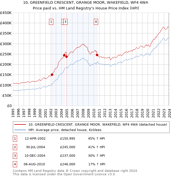 10, GREENFIELD CRESCENT, GRANGE MOOR, WAKEFIELD, WF4 4WA: Price paid vs HM Land Registry's House Price Index