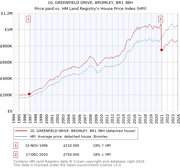 10, GREENFIELD DRIVE, BROMLEY, BR1 3BH: Price paid vs HM Land Registry's House Price Index