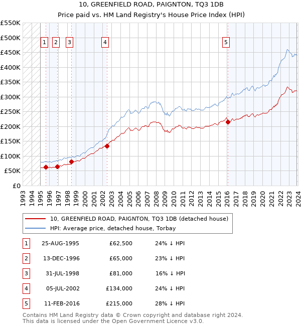 10, GREENFIELD ROAD, PAIGNTON, TQ3 1DB: Price paid vs HM Land Registry's House Price Index