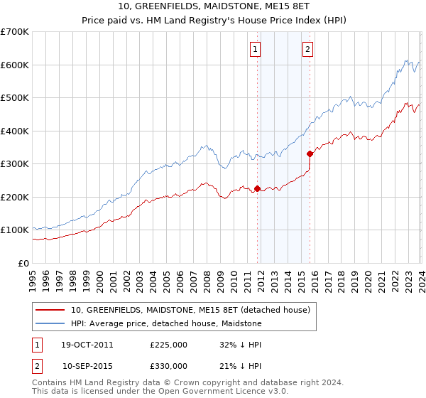 10, GREENFIELDS, MAIDSTONE, ME15 8ET: Price paid vs HM Land Registry's House Price Index