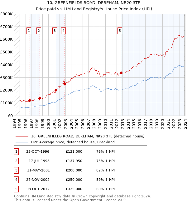 10, GREENFIELDS ROAD, DEREHAM, NR20 3TE: Price paid vs HM Land Registry's House Price Index