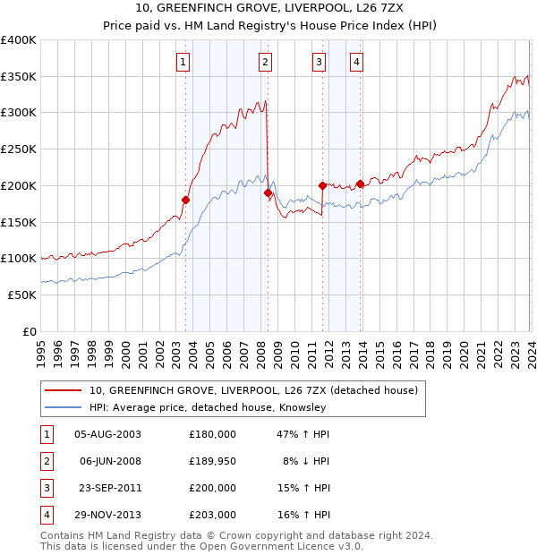 10, GREENFINCH GROVE, LIVERPOOL, L26 7ZX: Price paid vs HM Land Registry's House Price Index
