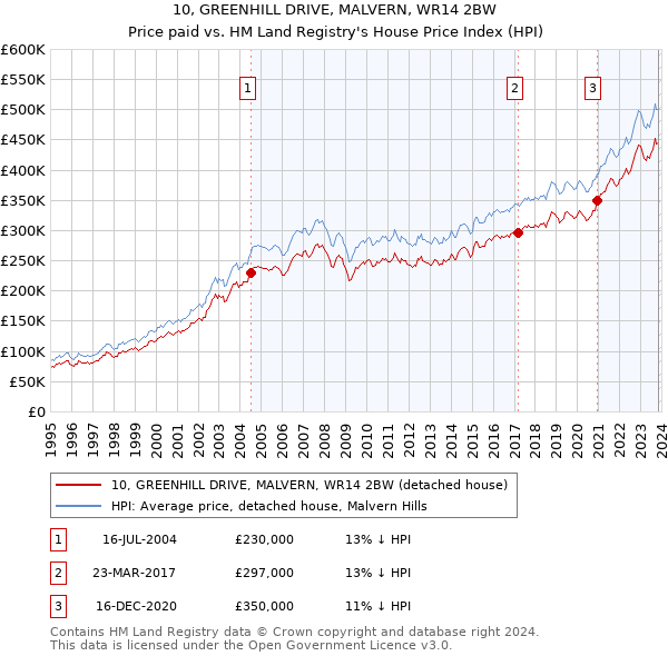 10, GREENHILL DRIVE, MALVERN, WR14 2BW: Price paid vs HM Land Registry's House Price Index