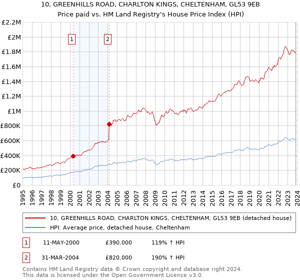 10, GREENHILLS ROAD, CHARLTON KINGS, CHELTENHAM, GL53 9EB: Price paid vs HM Land Registry's House Price Index