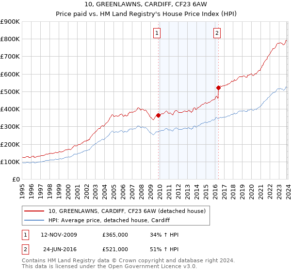 10, GREENLAWNS, CARDIFF, CF23 6AW: Price paid vs HM Land Registry's House Price Index