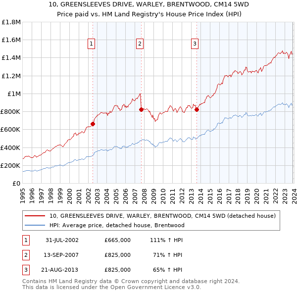 10, GREENSLEEVES DRIVE, WARLEY, BRENTWOOD, CM14 5WD: Price paid vs HM Land Registry's House Price Index