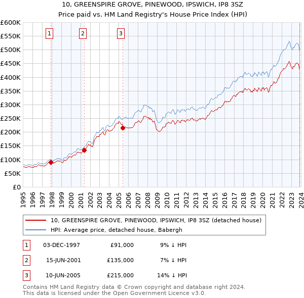 10, GREENSPIRE GROVE, PINEWOOD, IPSWICH, IP8 3SZ: Price paid vs HM Land Registry's House Price Index