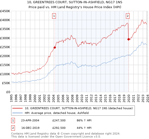 10, GREENTREES COURT, SUTTON-IN-ASHFIELD, NG17 1NS: Price paid vs HM Land Registry's House Price Index