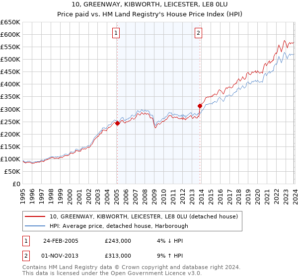 10, GREENWAY, KIBWORTH, LEICESTER, LE8 0LU: Price paid vs HM Land Registry's House Price Index