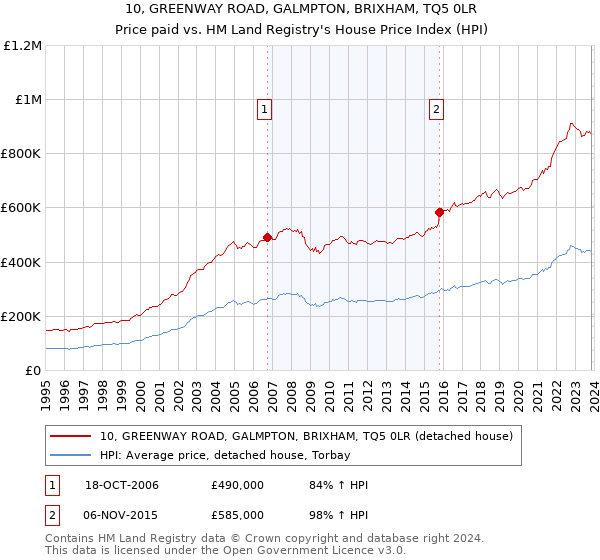 10, GREENWAY ROAD, GALMPTON, BRIXHAM, TQ5 0LR: Price paid vs HM Land Registry's House Price Index