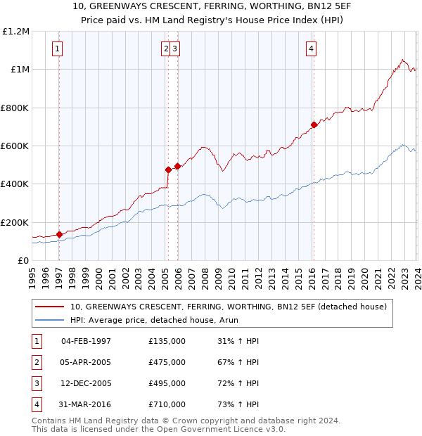 10, GREENWAYS CRESCENT, FERRING, WORTHING, BN12 5EF: Price paid vs HM Land Registry's House Price Index