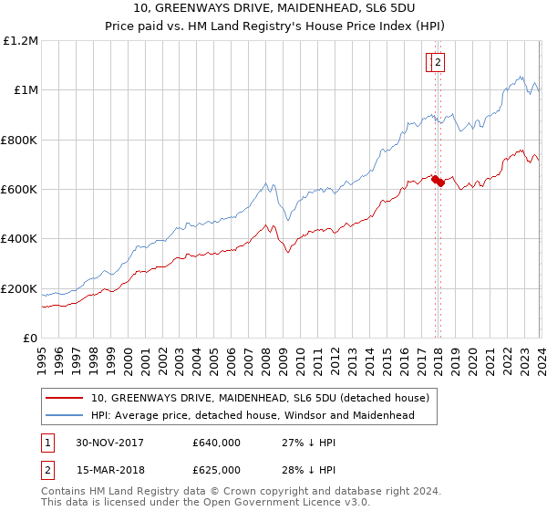 10, GREENWAYS DRIVE, MAIDENHEAD, SL6 5DU: Price paid vs HM Land Registry's House Price Index