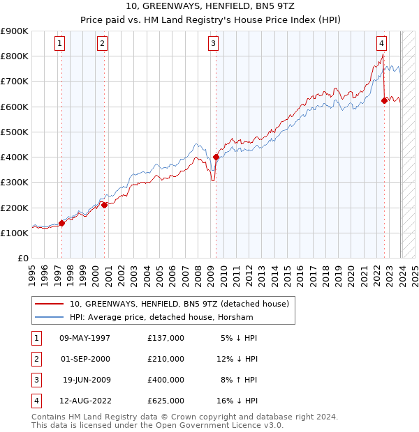10, GREENWAYS, HENFIELD, BN5 9TZ: Price paid vs HM Land Registry's House Price Index