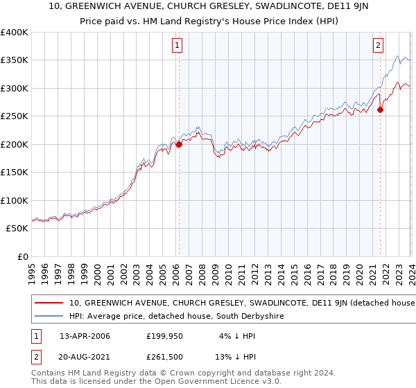 10, GREENWICH AVENUE, CHURCH GRESLEY, SWADLINCOTE, DE11 9JN: Price paid vs HM Land Registry's House Price Index
