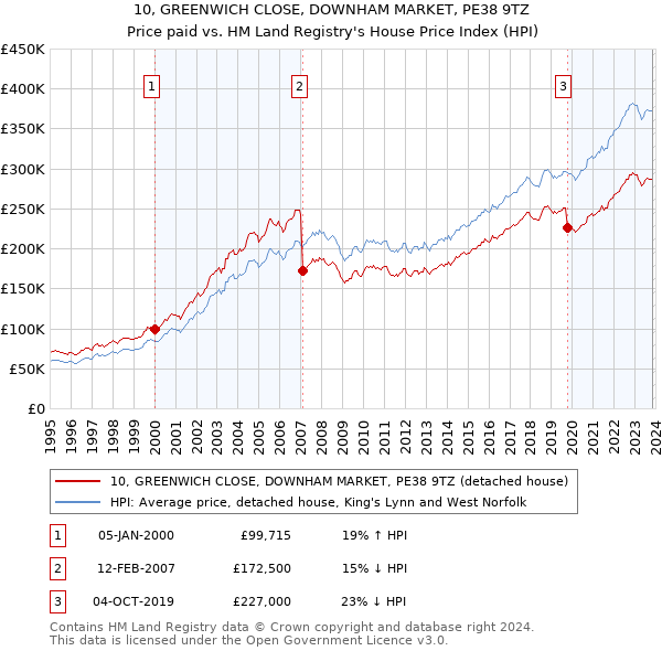 10, GREENWICH CLOSE, DOWNHAM MARKET, PE38 9TZ: Price paid vs HM Land Registry's House Price Index