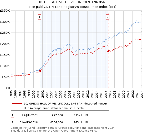10, GREGG HALL DRIVE, LINCOLN, LN6 8AN: Price paid vs HM Land Registry's House Price Index