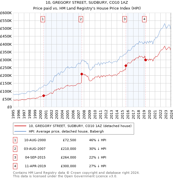 10, GREGORY STREET, SUDBURY, CO10 1AZ: Price paid vs HM Land Registry's House Price Index