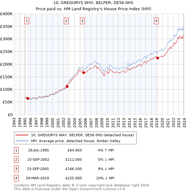 10, GREGORYS WAY, BELPER, DE56 0HS: Price paid vs HM Land Registry's House Price Index