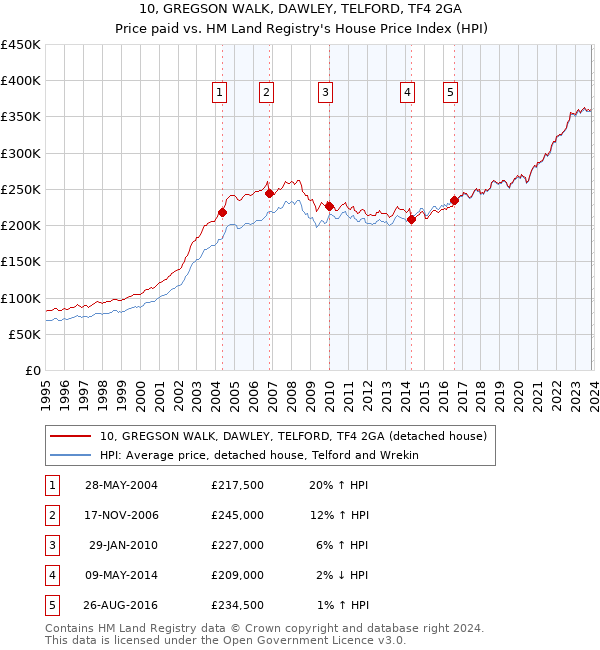 10, GREGSON WALK, DAWLEY, TELFORD, TF4 2GA: Price paid vs HM Land Registry's House Price Index