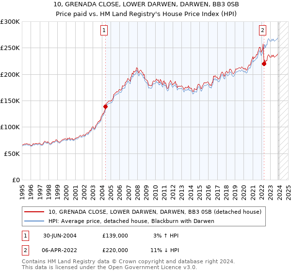 10, GRENADA CLOSE, LOWER DARWEN, DARWEN, BB3 0SB: Price paid vs HM Land Registry's House Price Index