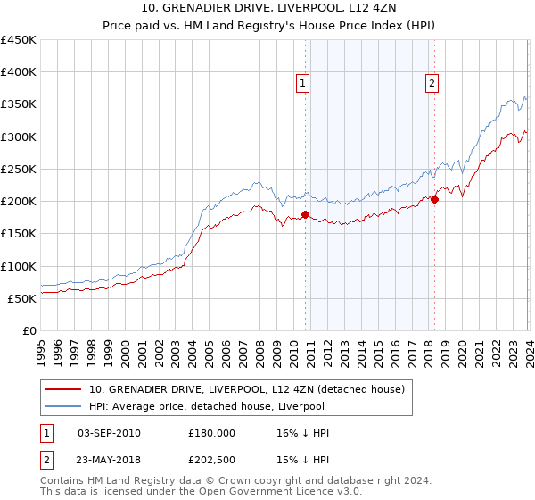 10, GRENADIER DRIVE, LIVERPOOL, L12 4ZN: Price paid vs HM Land Registry's House Price Index
