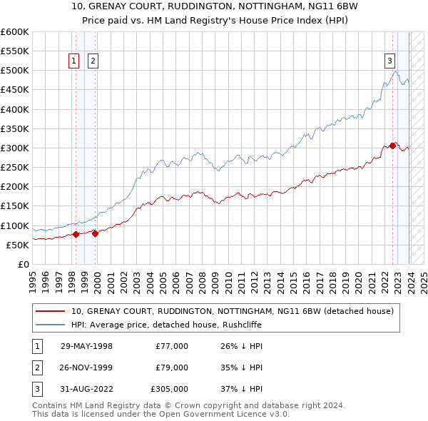 10, GRENAY COURT, RUDDINGTON, NOTTINGHAM, NG11 6BW: Price paid vs HM Land Registry's House Price Index