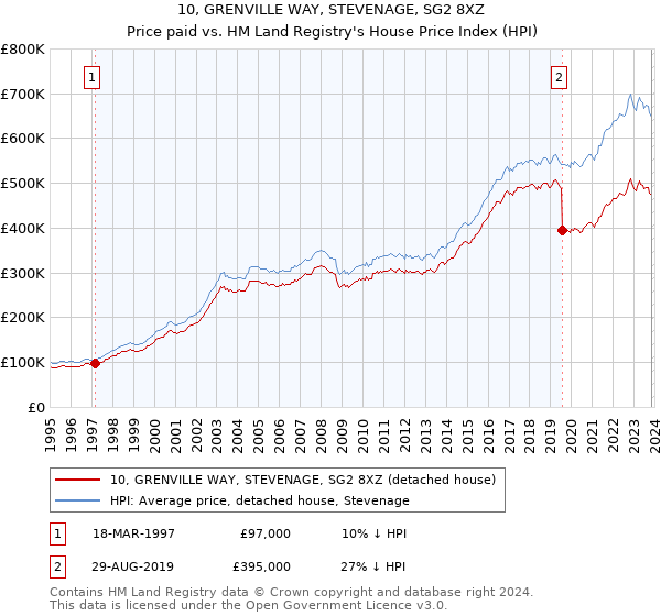 10, GRENVILLE WAY, STEVENAGE, SG2 8XZ: Price paid vs HM Land Registry's House Price Index