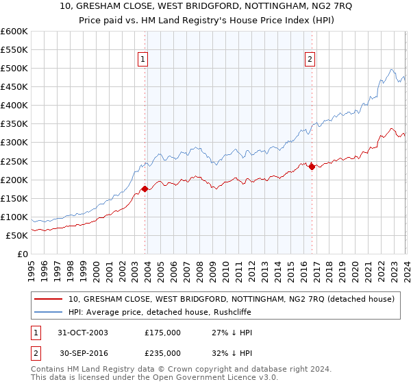 10, GRESHAM CLOSE, WEST BRIDGFORD, NOTTINGHAM, NG2 7RQ: Price paid vs HM Land Registry's House Price Index