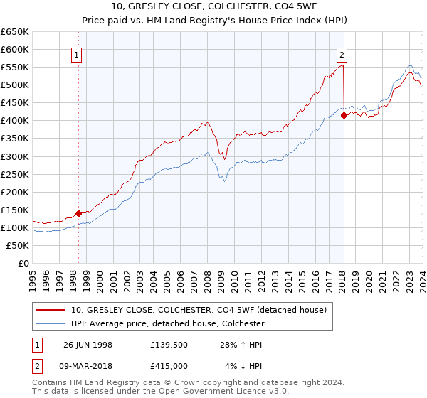 10, GRESLEY CLOSE, COLCHESTER, CO4 5WF: Price paid vs HM Land Registry's House Price Index
