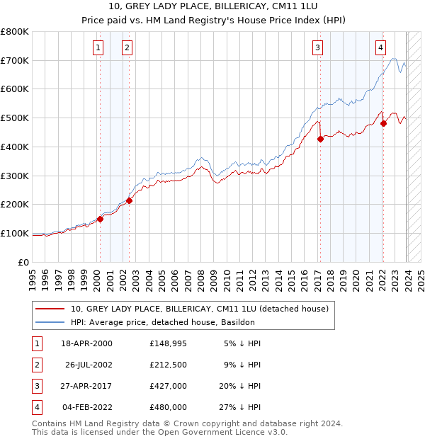 10, GREY LADY PLACE, BILLERICAY, CM11 1LU: Price paid vs HM Land Registry's House Price Index