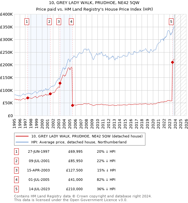 10, GREY LADY WALK, PRUDHOE, NE42 5QW: Price paid vs HM Land Registry's House Price Index