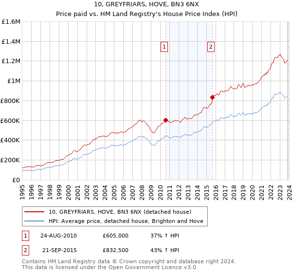 10, GREYFRIARS, HOVE, BN3 6NX: Price paid vs HM Land Registry's House Price Index
