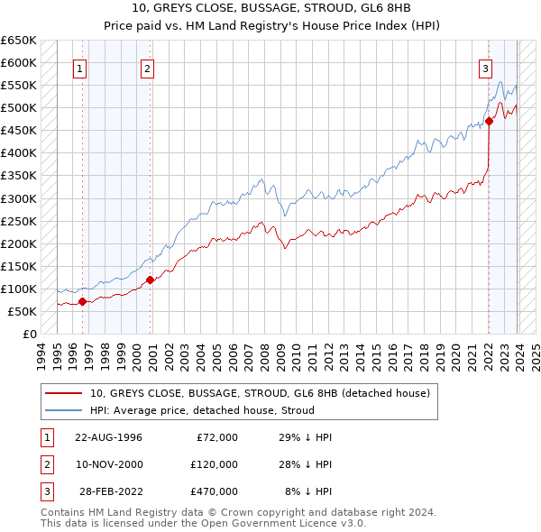 10, GREYS CLOSE, BUSSAGE, STROUD, GL6 8HB: Price paid vs HM Land Registry's House Price Index