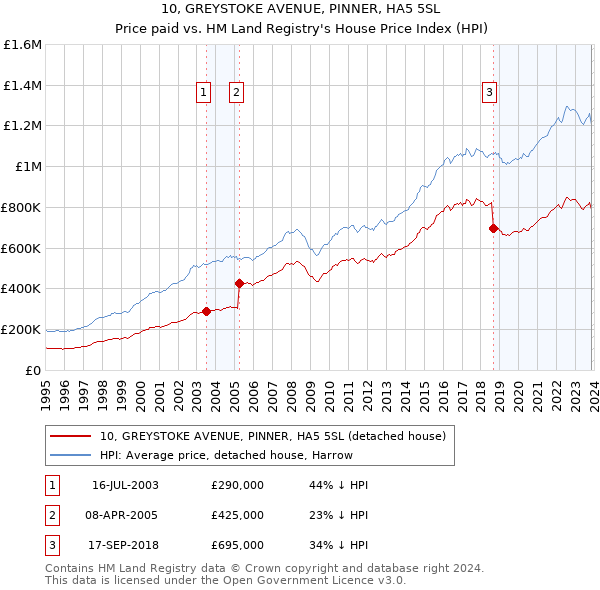 10, GREYSTOKE AVENUE, PINNER, HA5 5SL: Price paid vs HM Land Registry's House Price Index