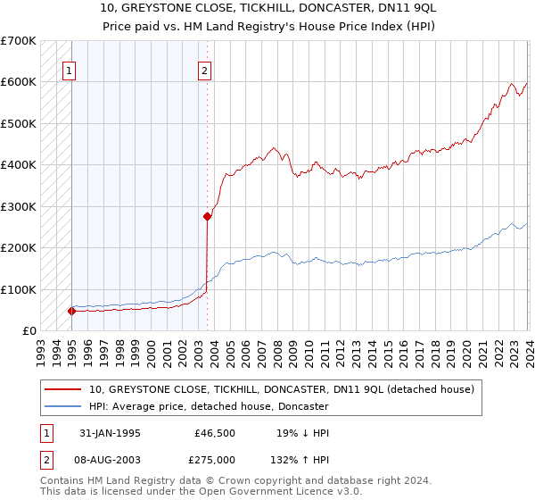 10, GREYSTONE CLOSE, TICKHILL, DONCASTER, DN11 9QL: Price paid vs HM Land Registry's House Price Index