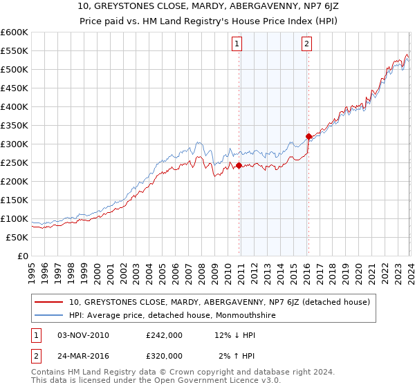 10, GREYSTONES CLOSE, MARDY, ABERGAVENNY, NP7 6JZ: Price paid vs HM Land Registry's House Price Index