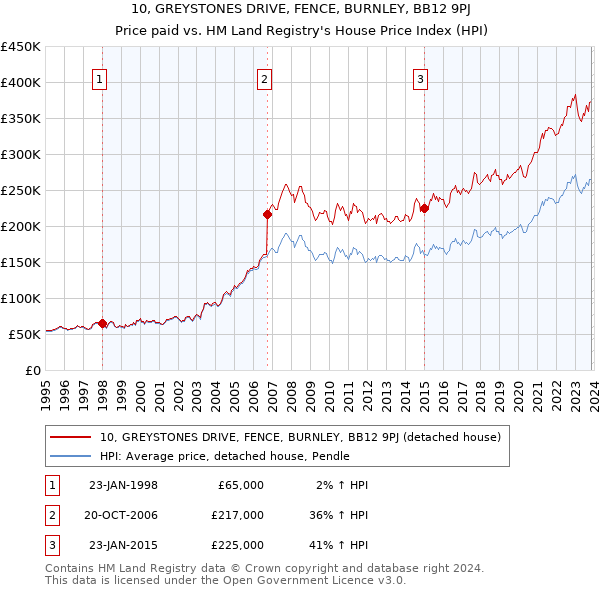 10, GREYSTONES DRIVE, FENCE, BURNLEY, BB12 9PJ: Price paid vs HM Land Registry's House Price Index